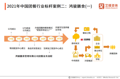 團餐行業(yè)標桿企業(yè)分析 業(yè)務模式創(chuàng)新與餐飲管理升級路徑